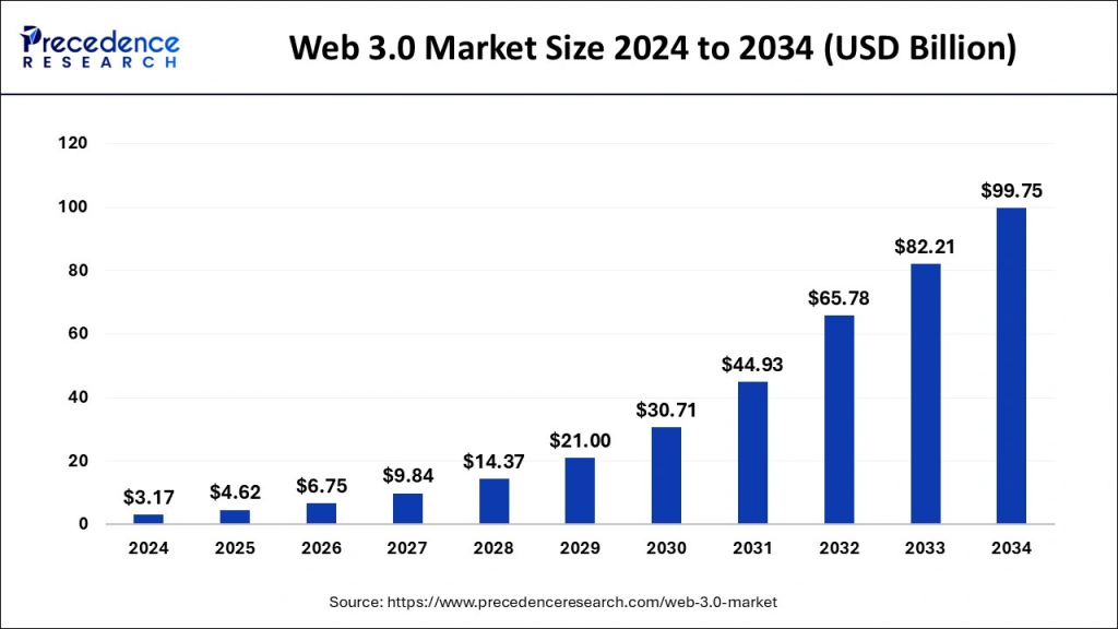 El mercado Web3 muestra un crecimiento sostenido hacia 2025